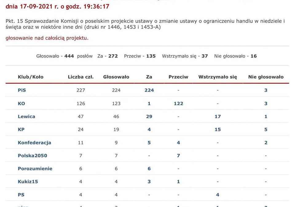 Dziękujemy wszystkim Posłankom i Posłom za poparcie ustawy uszczelniającej ograniczenie handlu w niedziele