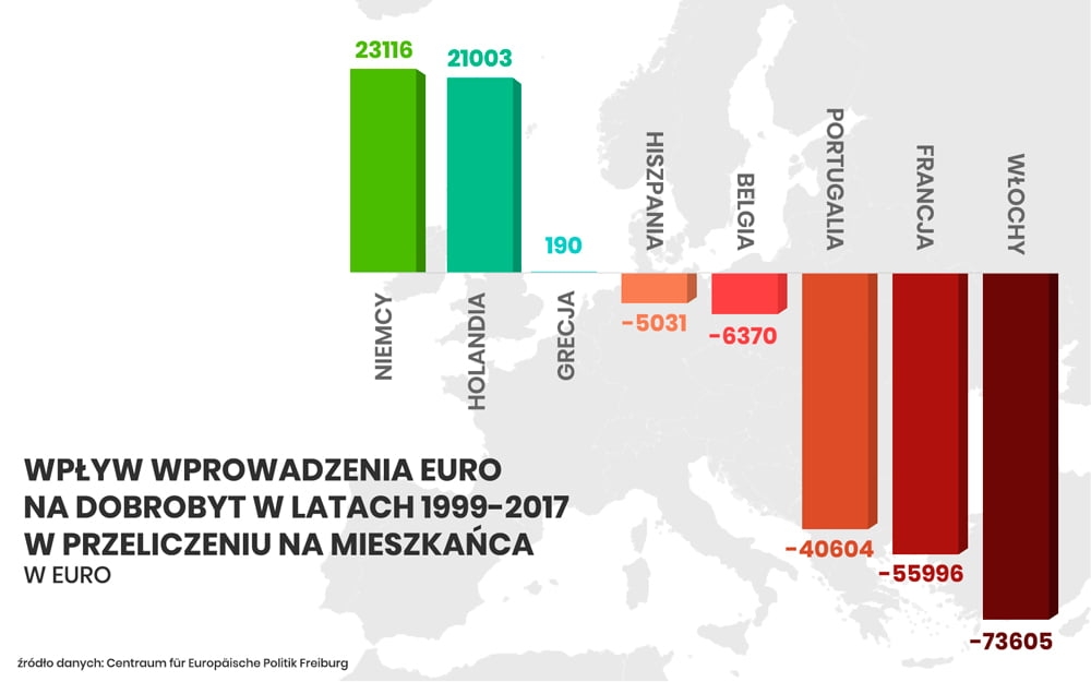 Kto zyskał, a kto stracił na euro