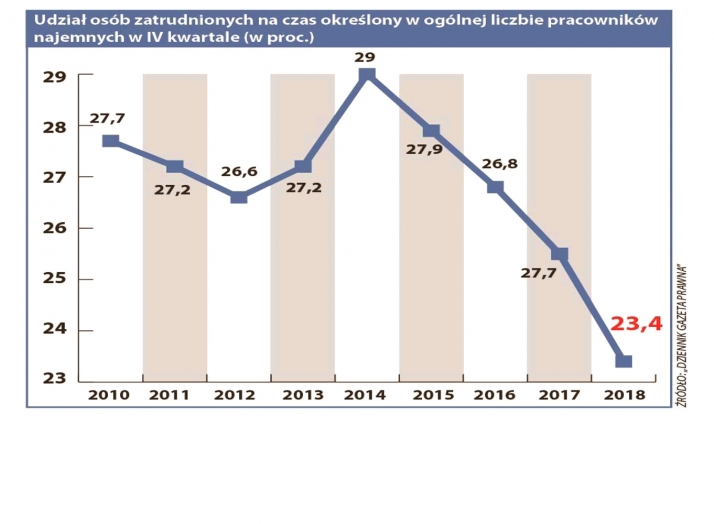 Systematyczny, choć nadal zbyt powolny spadek umów na czas określony