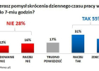 7 godzinny dzień pracy?